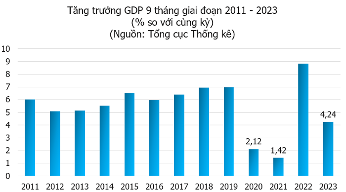 tang-truong-gdp-quy-iii-dat-533-9-thang-dat-424-happy-live-2