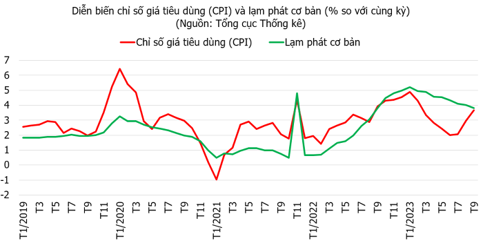 tang-truong-gdp-quy-iii-dat-533-9-thang-dat-424-happy-live-3