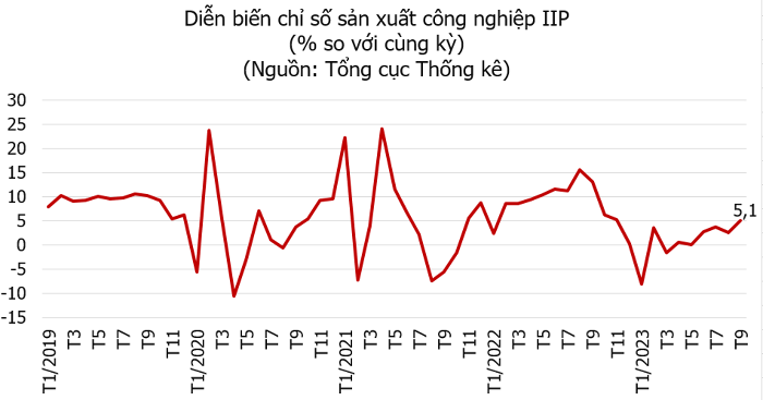 tang-truong-gdp-quy-iii-dat-533-9-thang-dat-424-happy-live-4
