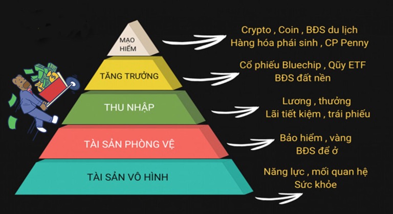 Tháp tài sản là gì? Những điều bạn cần biết về tháp tài sản