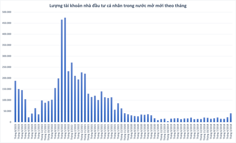 tien-tiep-tuc-chay-vao-chung-khoan-so-tai-khoan-ca-nhan-mo-moi-hon-188-000-lap-ky-luc-13-than-happy-live-1