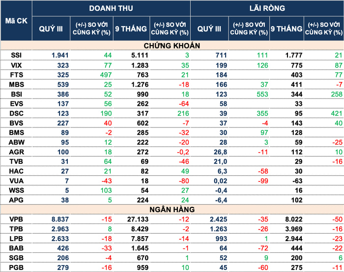 cap-nhat-bao-cao-tai-chinh-quy-iii-2023-co-tren-300-doanh-nghiep-cong-bo-bao-cao-tai-chinh-happy-live-2