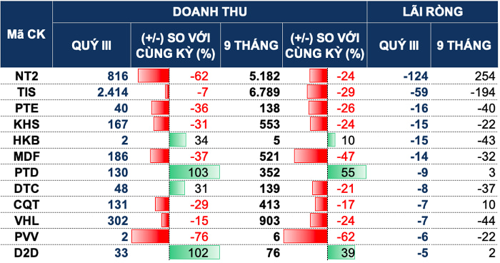 cap-nhat-kqkd-quy-iii-them-loat-cong-ty-bao-loi-nhuan-tang-hai-chu-so-nhom-chung-khoan-lai-lon-happy-live-5