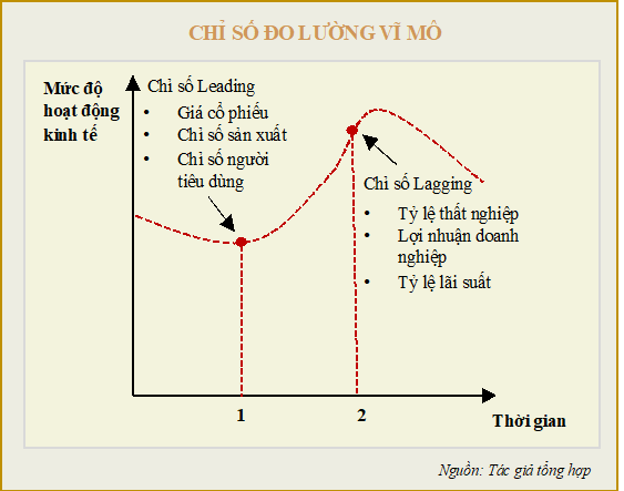Vai trò của chỉ báo sớm trong việc phân tích