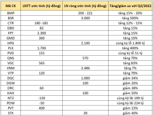 ctck-uoc-tinh-kqkd-quy-3-2023-cua-21-doanh-nghiep-tren-san-bmp-bsr-hpg-fpt-gmd-vnm-du-kien-tang-dgc-dgw-hah-pow-nt2-co-the-giam-manh-happy-live-1