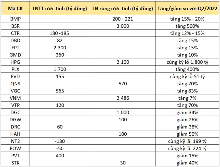 ctck-uoc-tinh-kqkd-quy-3-2023-cua-21-doanh-nghiep-tren-san-bmp-bsr-hpg-fpt-gmd-vnm-du-kien-tang-dgc-dgw-hah-pow-nt2-co-the-giam-manh-happy-live-1