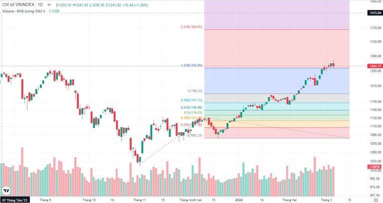 fibonacci-cach-xac-dinh-diem-vao-lenh-dep-va-nguong-ho-tro-khang-cu-tiep-theo-trong-xu-huong-happy-live-2