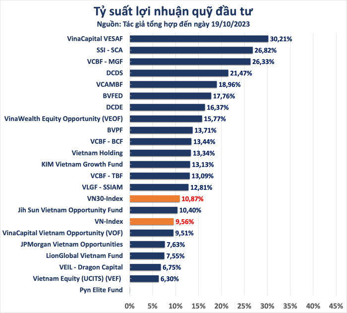 pyn-elite-fund-da-lo-cac-quy-dau-tu-con-lai-bao-nhieu