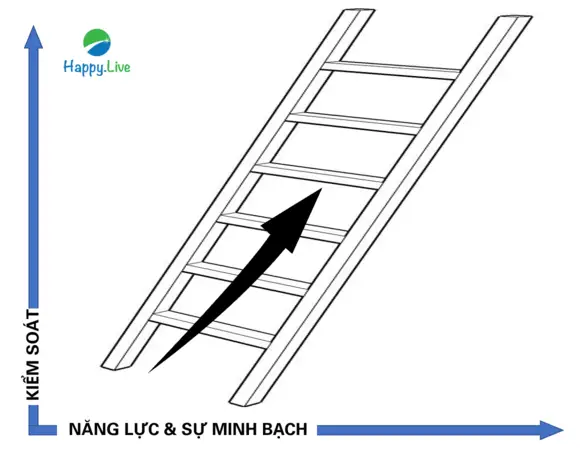 David Marquet: Lãnh đạo là sử dụng ngôn từ