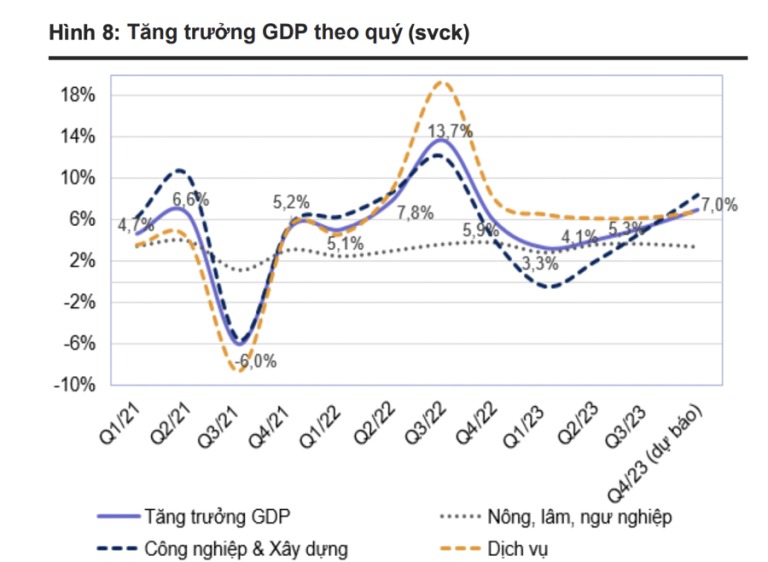 du-bao-tang-truong-gdp-quy-4-dat-7-ca-nam-dat-5-happy-live-1