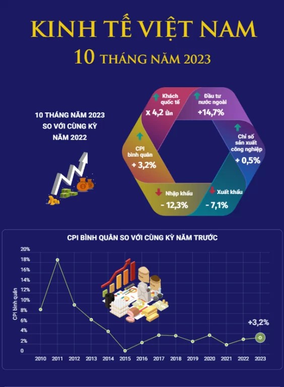 kinh-te-viet-nam-10-thang-nam-2023-happy-live-1