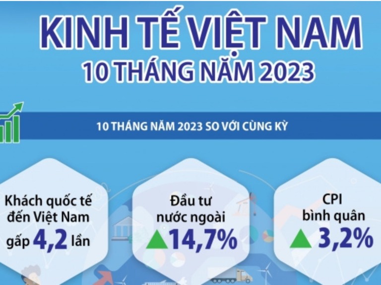 kinh-te-viet-nam-10-thang-nam-2023-happy-live-1