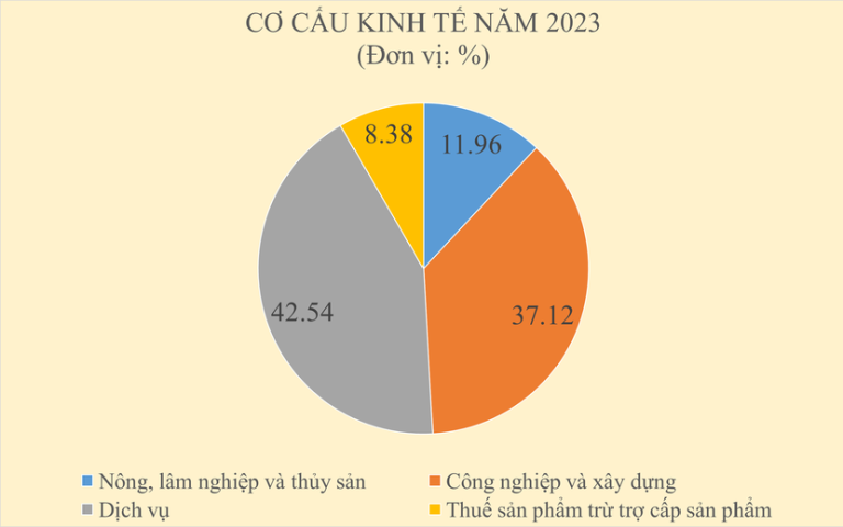 gdp-nam-2023-uoc-tinh-tang-505-happy-live-1