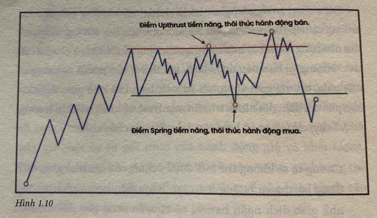 hoc-va-thuc-hanh-wyckoff-2-0-tich-luy-hoac-phan-phoi-that-bai-happy-live-3
