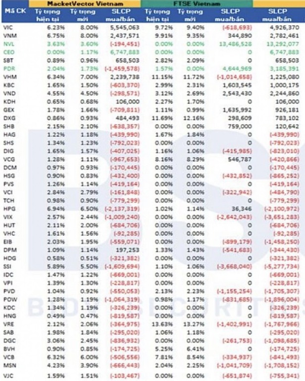 lo-dien-5-ma-bat-dong-san-duoc-mua-manh-trong-ky-co-cau-ftse-etf-gom-toi-13-trieu-co-phieu-nvl-happy-live-1
