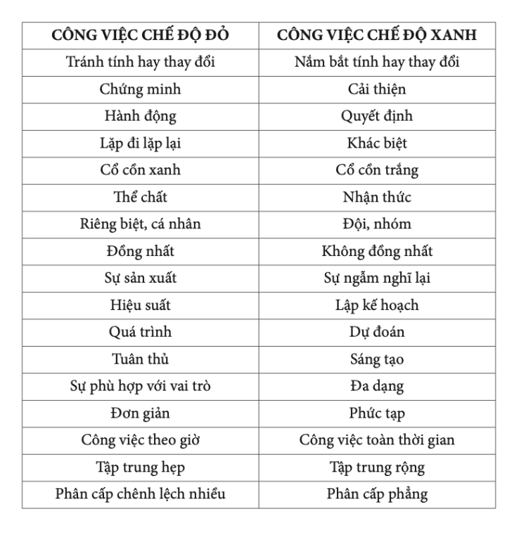 Hệ thống vận hành xanh - đỏ: Hệ thống quản lý doanh nghiệp tối ưu dành cho nhà lãnh đạo