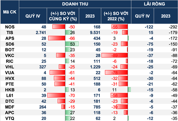 cap-nhat-kqkd-quy-iv-2023-hon-500-doanh-nghiep-cong-bo-bao-cao-tai-chinh-nhieu-don-vi-thiet-lap-dinh-loi-nhuan-happy-live-4