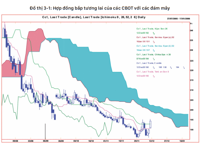 Đám mây Kumo của hệ thống Ichimoku cho bạn cái nhìn thoáng qua về thị trường như thế nào?
