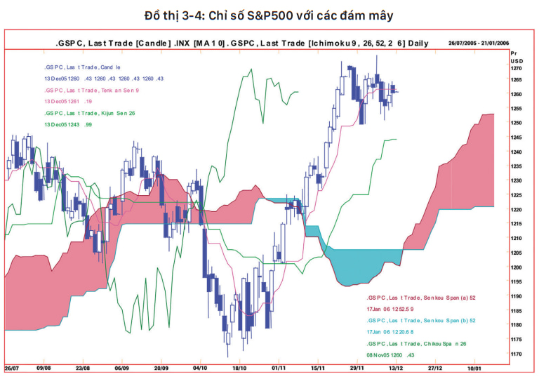 Đám mây Kumo của hệ thống Ichimoku cho bạn cái nhìn thoáng qua về thị trường như thế nào?