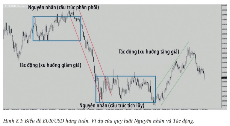 Dùng quy luật nguyên nhân - tác động (Wyckoff) để xác định cơ hội giao dịch tiềm năng