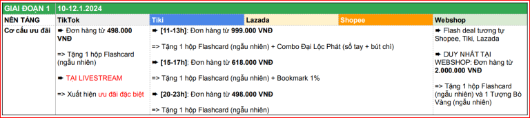 Ưu đãi Tết 2024: Tuần lễ vàng cho năm rồng hoàng kim