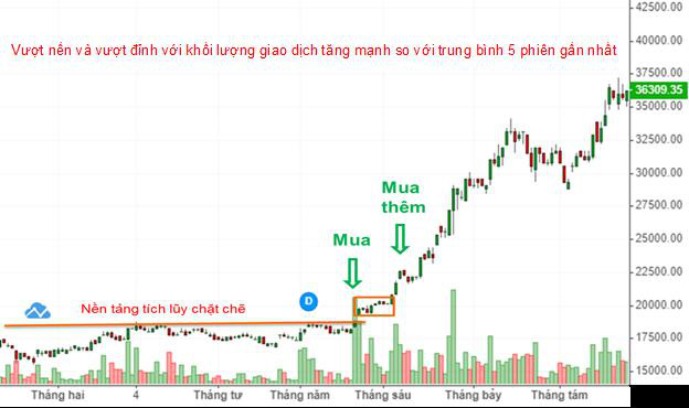 he-thong-dau-tu-canslim-cach-xac-dinh-thoi-diem-mua-ban-co-phieu-happy-live-1