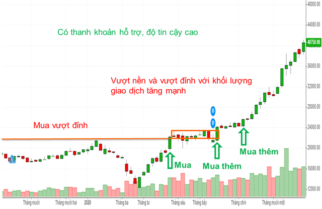 he-thong-dau-tu-canslim-cach-xac-dinh-thoi-diem-mua-ban-co-phieu-happy-live-2