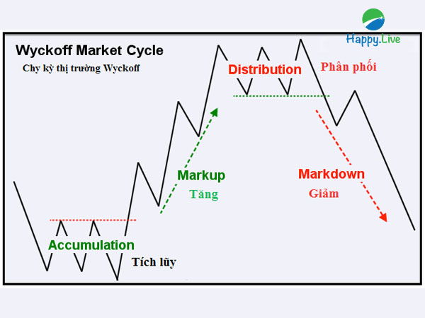 the-art-and-science-of-technical-analysis-4-kieu-giao-dich-happy-live-1
