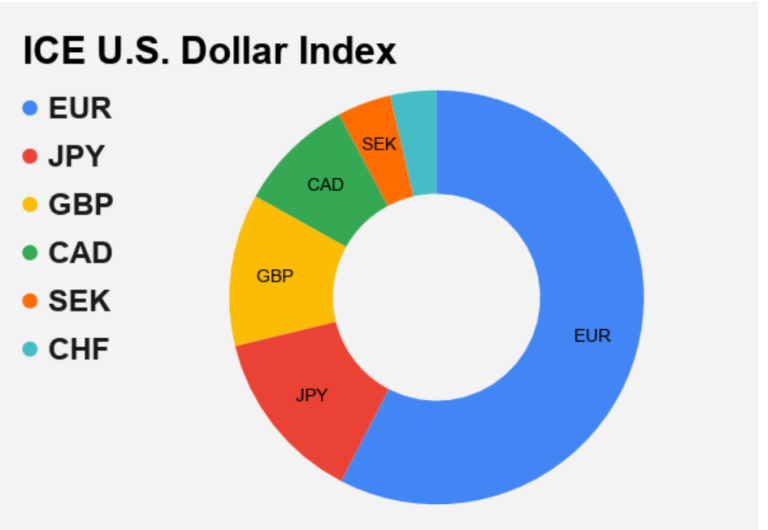 Chỉ số DXY là gì? Cách đọc chỉ số DXY 