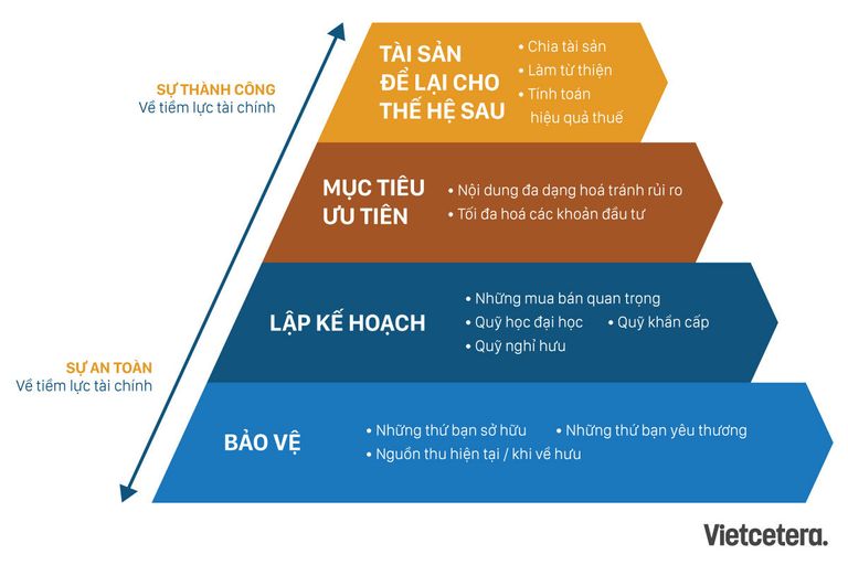 "Tháp tài sản": Mô hình phân bổ tài sản hiệu quả, an toàn và sinh lời
