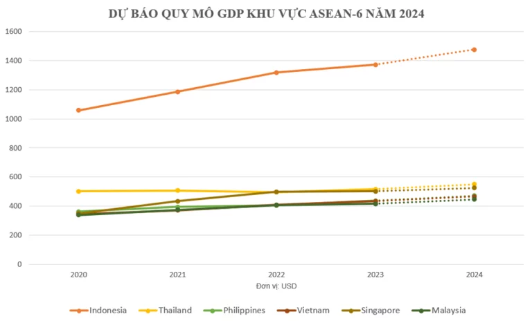 Nền kinh tế Việt Nam thứ 34 thế giới, GDP bình quân đầu người ra sao?