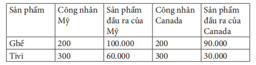 Khi cả hai  quốc gia sản xuất cả hai sản phẩm,