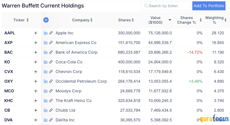 Warren Buffett, Ray Dalio, Michael Burry, Bill Ackman đang đặt cược vào đâu?