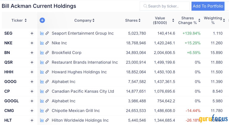 Top 10 danh mục của Bill Ackman tính tới cuối quý 4/2024