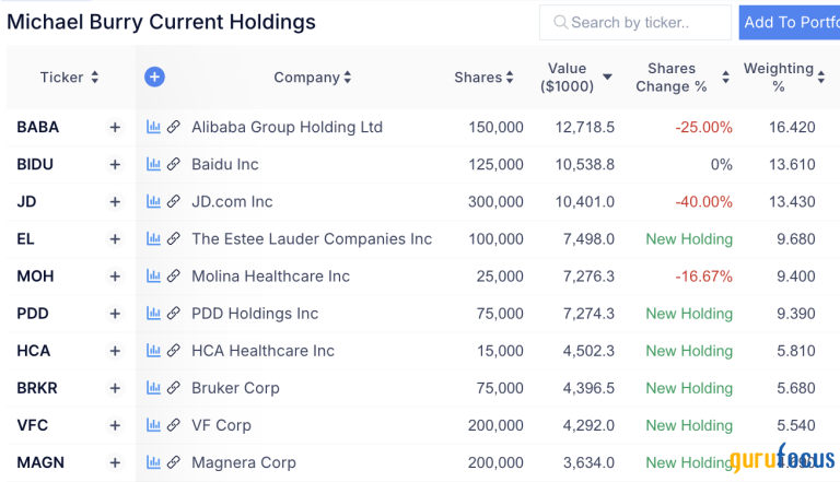 Top 10 danh mục của Michael Burry tính tới cuối quý 4/2024