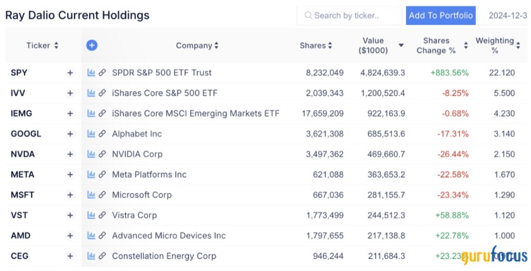 Top 10 danh mục của Ray Dalio tính tới cuối quý 4/2024