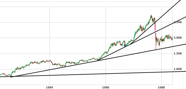 paul-tudor-jones-su-dung-bieu-do-lat-nguoc-the-co-kiem-100-trieu-usd-vao-thu-hai-den-toi-nam-1987-happy-live-3