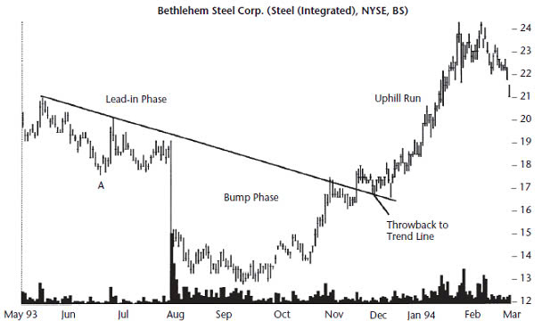 mau-hinh-but-toc-dao-chieu-o-day-bump-and-run-reversal-dao-chieu-bom-va-thoat-happy-live-2