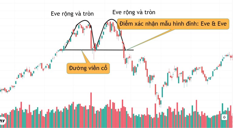 bach-khoa-toan-thu-mau-hinh-bieu-do-mau-hinh-2-dinh-eve-eve-tin-hieu-dao-chieu-xu-huong-giam-dang-tin-cay-happy-live-2