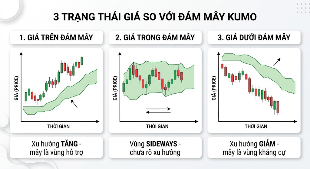 3 trạng thái giá so với đám mây Kumo: giá trên mây, giá trong mây, giá dưới mây