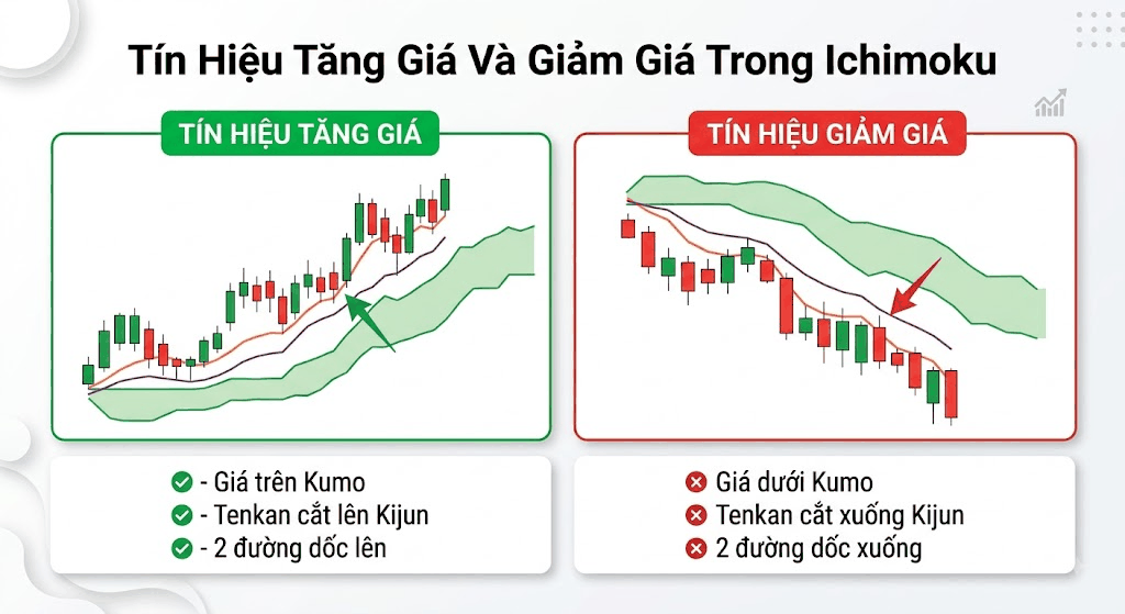 Tín hiệu tăng giá và giảm giá trong hệ thống Ichimoku